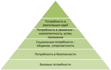 Пирамида Маслоу в ИТ